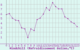 Courbe du refroidissement olien pour Le Bourget (93)
