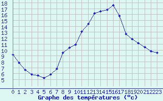 Courbe de tempratures pour Remich (Lu)