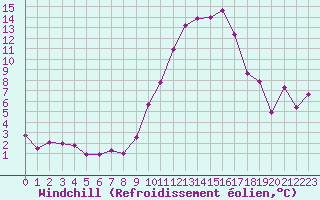 Courbe du refroidissement olien pour Caen (14)