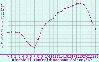 Courbe du refroidissement olien pour Liefrange (Lu)