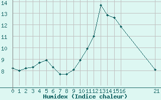 Courbe de l'humidex pour Valleroy (54)