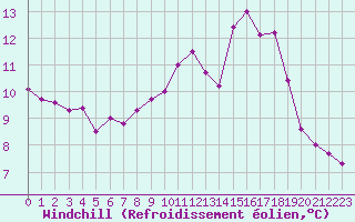 Courbe du refroidissement olien pour Cherbourg (50)