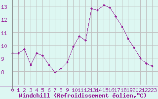 Courbe du refroidissement olien pour Corsept (44)