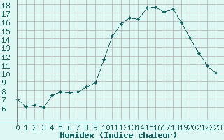 Courbe de l'humidex pour Creil (60)