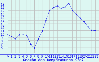 Courbe de tempratures pour Saint-Girons (09)