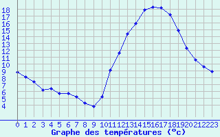 Courbe de tempratures pour Nostang (56)