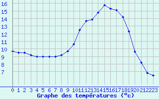 Courbe de tempratures pour Creil (60)