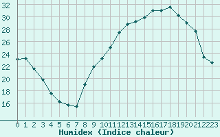 Courbe de l'humidex pour Quimper (29)