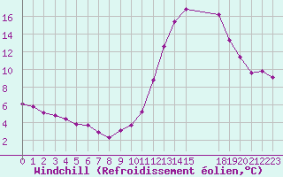 Courbe du refroidissement olien pour Grandfresnoy (60)