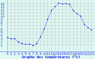 Courbe de tempratures pour Crest (26)