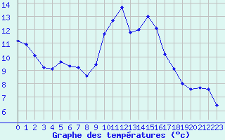 Courbe de tempratures pour Figari (2A)