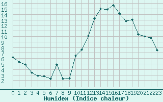 Courbe de l'humidex pour Montauban (82)