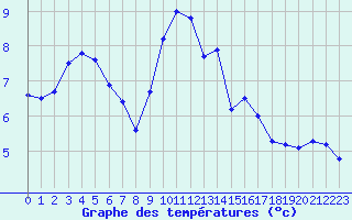 Courbe de tempratures pour Douzens (11)