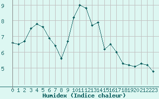 Courbe de l'humidex pour Douzens (11)