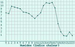 Courbe de l'humidex pour Lhospitalet (46)