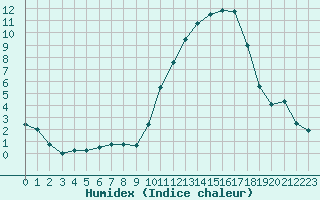 Courbe de l'humidex pour Quimper (29)