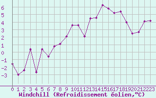 Courbe du refroidissement olien pour Bziers Cap d