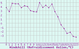 Courbe du refroidissement olien pour Lons-le-Saunier (39)