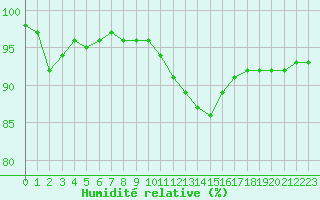 Courbe de l'humidit relative pour Roissy (95)