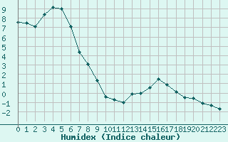 Courbe de l'humidex pour Mont-Aigoual (30)