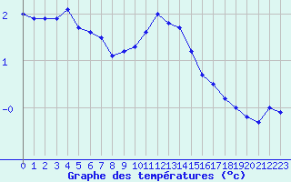 Courbe de tempratures pour Mont-Saint-Vincent (71)