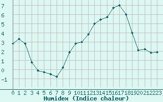 Courbe de l'humidex pour Reims-Prunay (51)