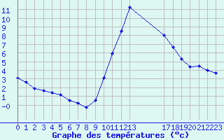 Courbe de tempratures pour Recoubeau (26)