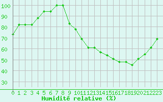 Courbe de l'humidit relative pour Souprosse (40)