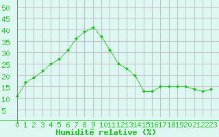 Courbe de l'humidit relative pour Ciudad Real (Esp)