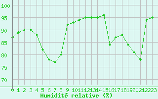 Courbe de l'humidit relative pour Nancy - Ochey (54)