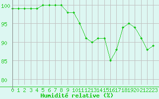 Courbe de l'humidit relative pour Paray-le-Monial - St-Yan (71)