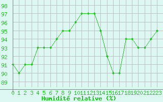 Courbe de l'humidit relative pour Dunkerque (59)