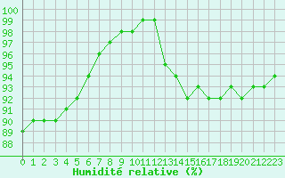 Courbe de l'humidit relative pour Nantes (44)