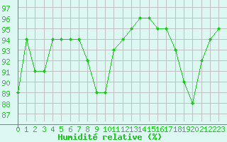 Courbe de l'humidit relative pour Laqueuille (63)