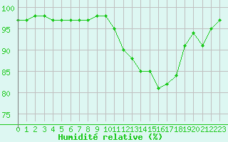 Courbe de l'humidit relative pour Lorient (56)