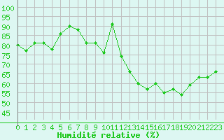 Courbe de l'humidit relative pour Ile d'Yeu - Saint-Sauveur (85)