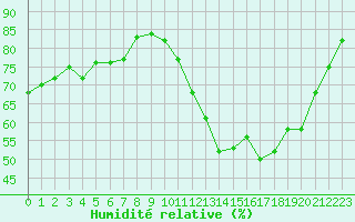 Courbe de l'humidit relative pour Strasbourg (67)
