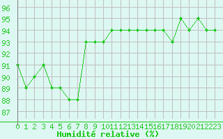 Courbe de l'humidit relative pour Strasbourg (67)