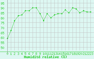 Courbe de l'humidit relative pour Cavalaire-sur-Mer (83)