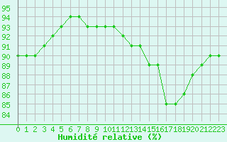 Courbe de l'humidit relative pour Fains-Veel (55)