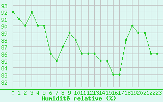 Courbe de l'humidit relative pour Caen (14)