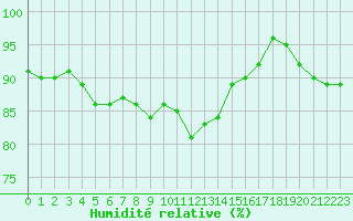 Courbe de l'humidit relative pour Ile d'Yeu - Saint-Sauveur (85)