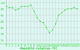 Courbe de l'humidit relative pour Saint-Brieuc (22)