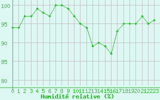 Courbe de l'humidit relative pour Brigueuil (16)