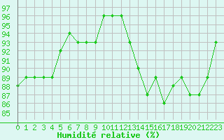 Courbe de l'humidit relative pour Agde (34)