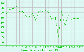 Courbe de l'humidit relative pour Lannion (22)