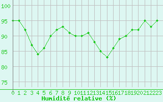 Courbe de l'humidit relative pour Izegem (Be)