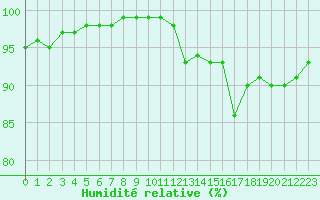 Courbe de l'humidit relative pour Pordic (22)
