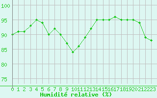 Courbe de l'humidit relative pour Cap de la Hague (50)