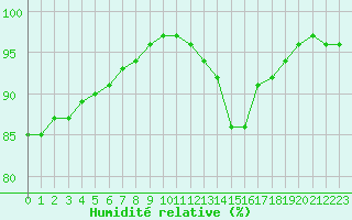 Courbe de l'humidit relative pour Grenoble/agglo Le Versoud (38)